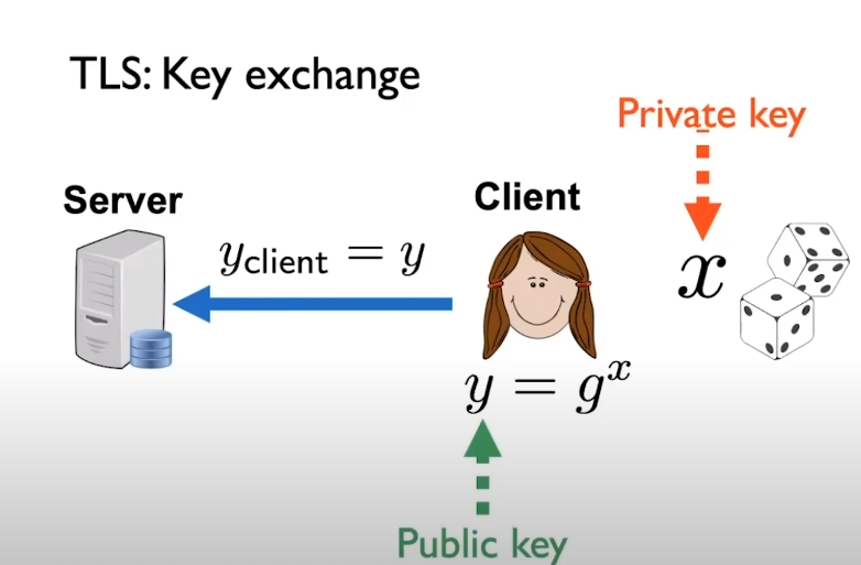 2) How is different from a traditional TLS key exchange?Normally, the Client would randomly generate a private key (x), compute the corresponding public key (y) and send it to the Server.