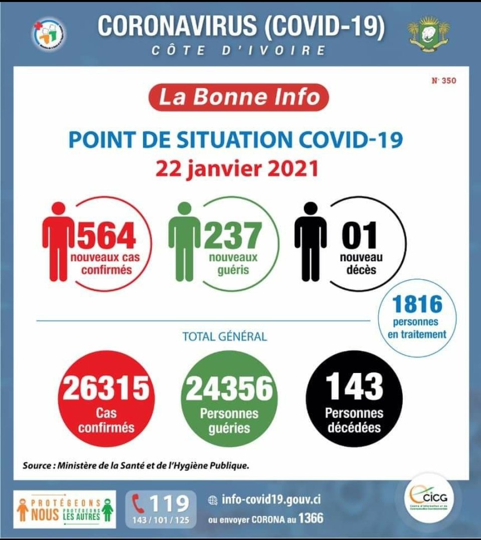 Juste 2 mois après...respectons les consignes 🙏🏽...nul n'est épargné
 #Stopcovid19civ #gestesbarrieres #nombrealarmantdecasactifs