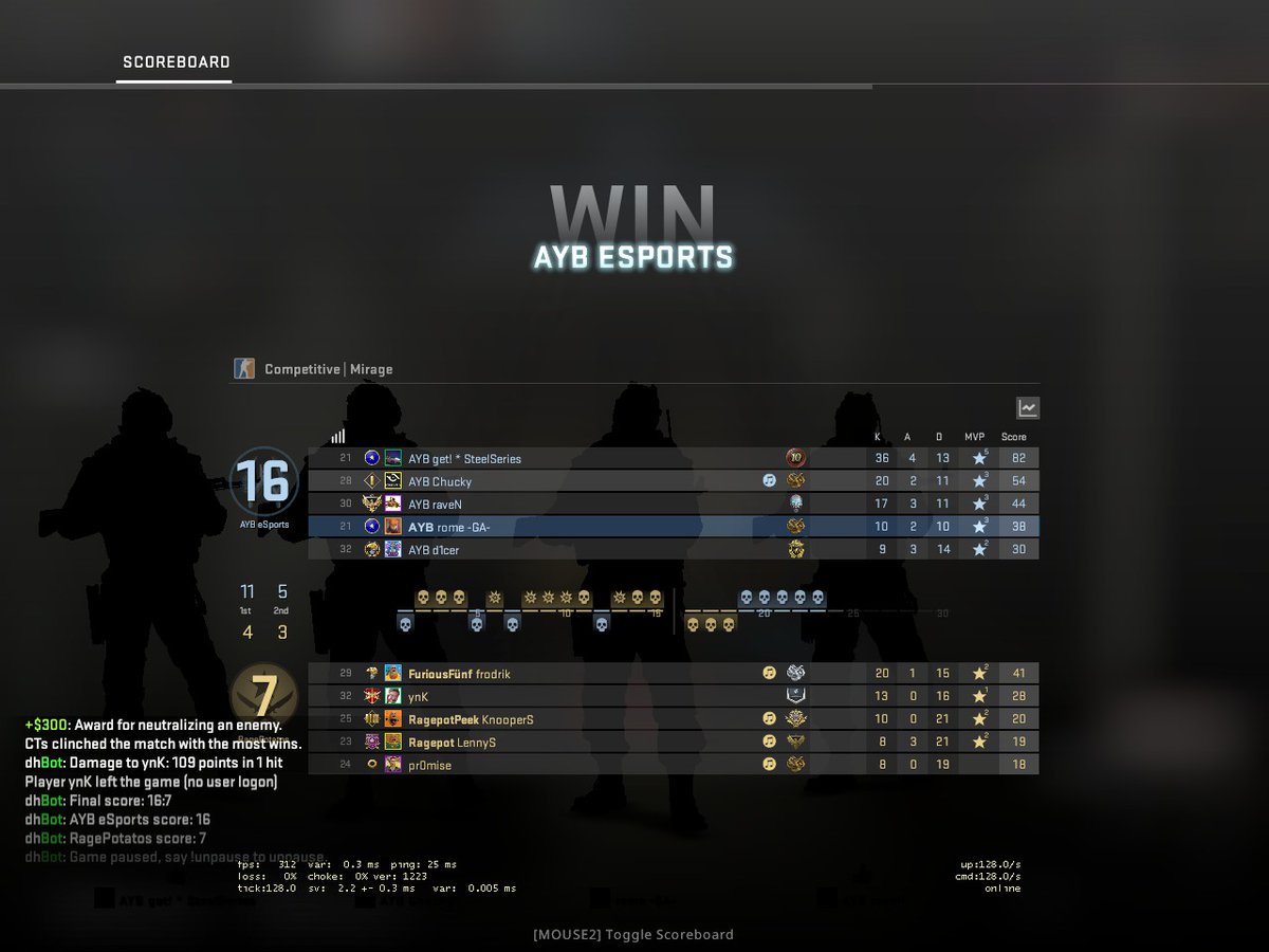 Deku_rome's tweet photo. 1st Playoff Match 16:7 - Dreamhack Leipzig
Lets keep moving forward =)
@getCSGO @d1cer_cs @raveNcs_ @aybesports @DreamHackDE https://t.co/u8IQg2NgMc