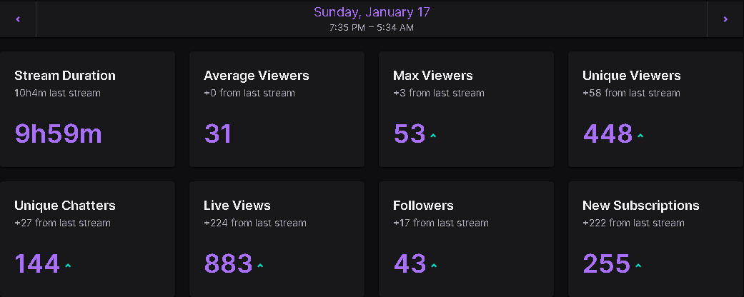 cheatuhtv's tweet photo. My last 4 streams man. The love has been insane. For real, thank you all for all of the love and I am so grateful for my community. ALSO WE HIT 1000 SUBS BOYS AND GIRLS SHAVING A MULLET ON STREAM TOMORROW 😎 https://t.co/9HMgWOcsA5
