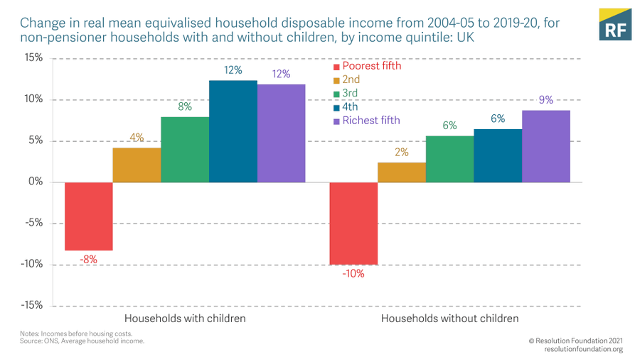 RutlandLabour's tweet photo. Uncomfortable facts from @resfoundation .
The poorest in our society are getting more poor (by 8%-10%).
To let that happen is just plain wrong.
Don't you agree?
#PrincipleMatters
๐น๐ฌ๐ง๐น https://t.co/EqtRw9WMb7
