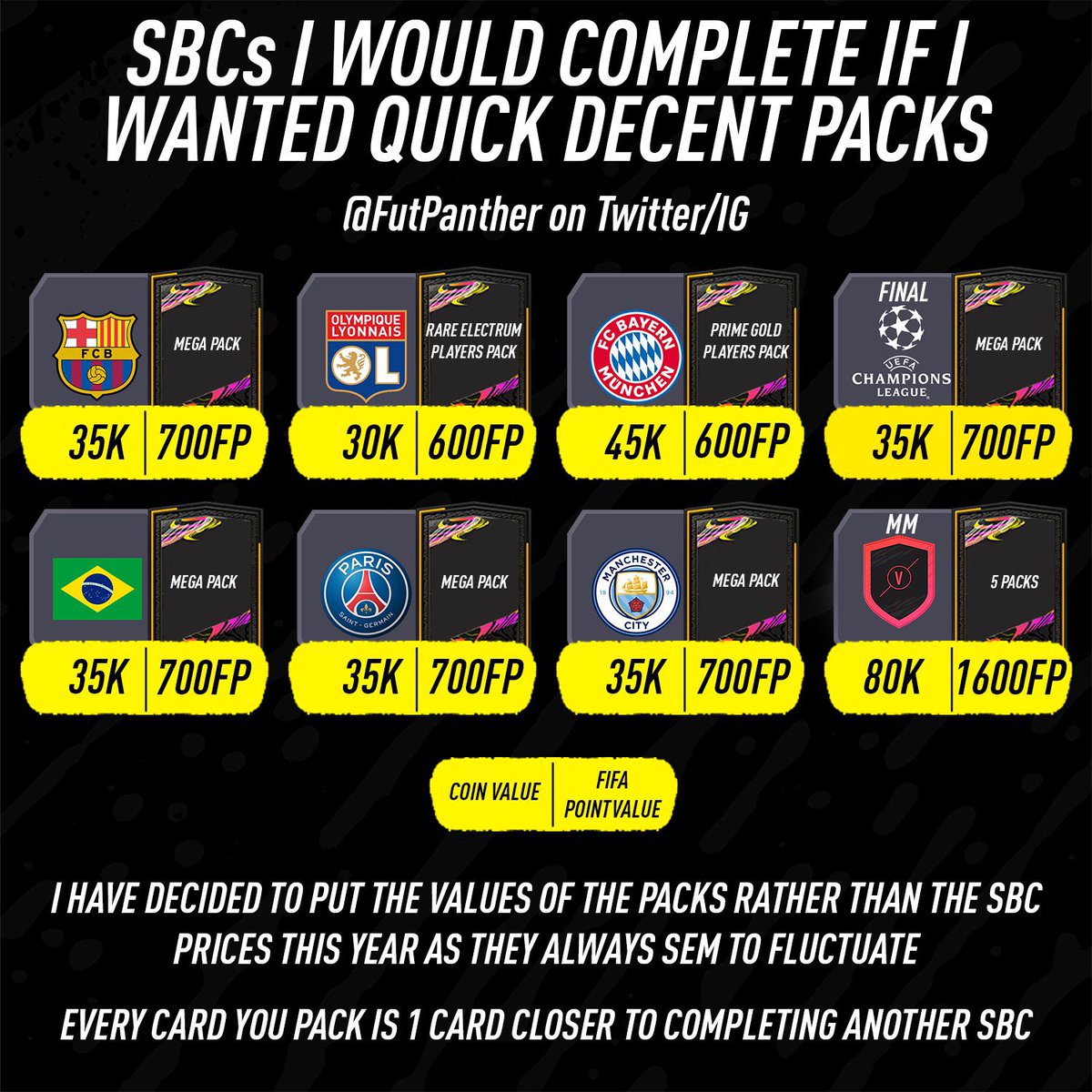 FutPanther's tweet photo. SBC Guide📚 

- Quick decent packs 
- SBCs I’d complete if I had 4 or more cards from that club 
- SBCs that give out SILVER (don’t sleep on these) cards 
- Consumables that sell (Again don’t sleep on these) 

Good luck if you open packs, let me know how you get on😁 https://t.co/gWj7rs5xPo