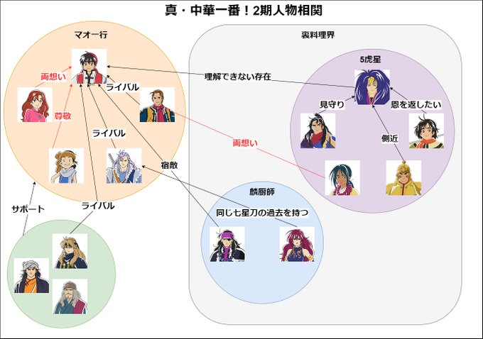 相関図のtwitterイラスト検索結果 相関図のtwitterイラスト検索結果