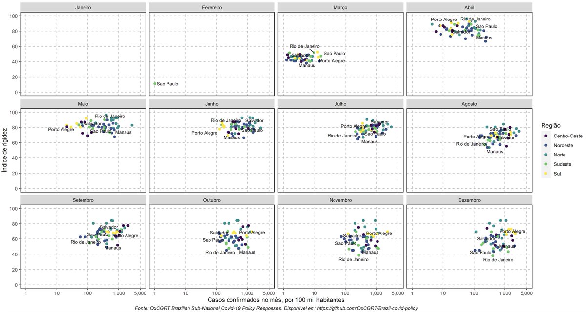 OxCGRT also created this graphic of Brazilian state capitals: The vertical axis shows policy strength, and the horizontal axis the number of cases in each capital. Thus, the closer cities are to the bottom-right corner, the weaker their policies given the spread of the virus. 4/7