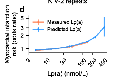Third hit LPA is again with no doubt points to myocardial infarction. In the recent VNTR UKBB paper, there is a beautiful plot showing the relationship between genetically predicted LpA levels and risk for MI https://www.biorxiv.org/content/10.1101/2021.01.19.427332v1
