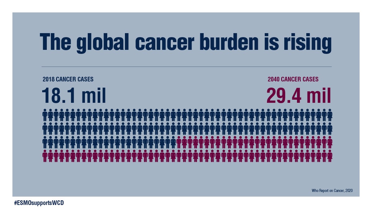 #ESMOSupportsWCD: 29.4 million #cancer cases are expected by 2040 (66.7% increase since 2018), the #oncologycommunity can’t focus on cancer treatmts alone. For #worldcancerday, we highlight the imp of #cancerprevention & the role of oncologists in this ow.ly/fsvF50Dfel2