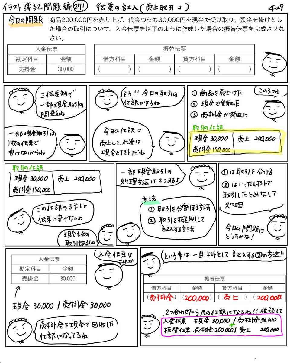 アヤコ かんたん イラストでわかる簿記 イラスト簿記問題編 271問目 伝票の記入 売上取引2 売上取引の仕訳を 記入済みの伝票から推定して 振替伝票に記入する問題です イラスト簿記429日 簿記 日商簿記 イラスト簿記 長崎
