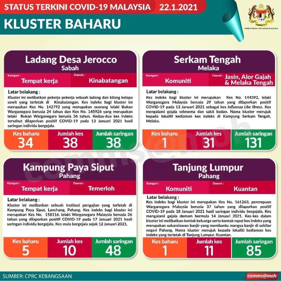 DGHisham's tweet photo. Pada hari ini 11 kluster baharu dilaporkan melibatkan 383 kes baharu.

Kluster Tapak Bina Bali Residence melaporkan kes baharu paling tinggi iaitu 203 kes. https://t.co/eqEv6cQm7v