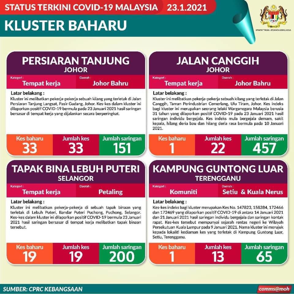 DGHisham's tweet photo. Pada hari ini 11 kluster baharu dilaporkan melibatkan 383 kes baharu.

Kluster Tapak Bina Bali Residence melaporkan kes baharu paling tinggi iaitu 203 kes. https://t.co/eqEv6cQm7v