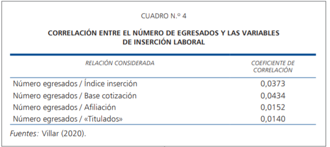 sanz_ismael's tweet photo. Los coeficientes de correlación entre egresados e inserción laboral no llega siquiera al 5%. Hay un escaso engarce entre la formación que ofrecen nuestras universidades y las características del mercado de trabajo. Villar @EconUpo  https://t.co/fy3Z4EN2Hq https://t.co/SdPQtKORpt