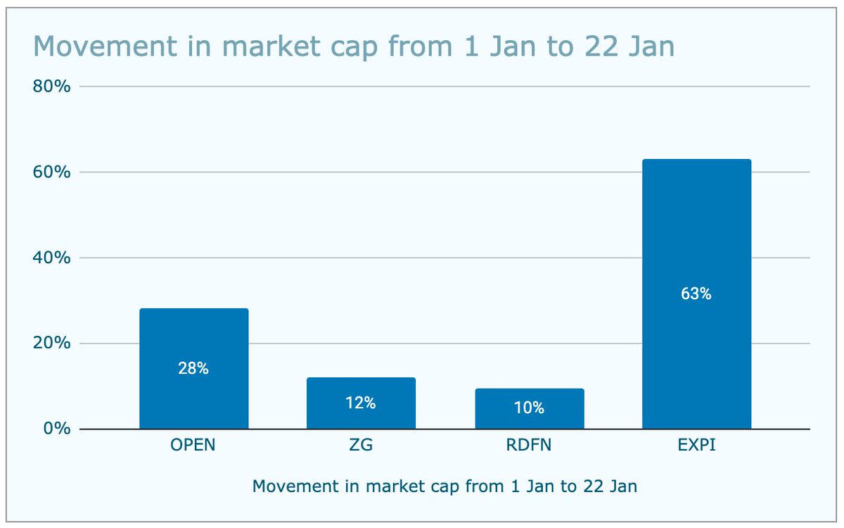 10/x 22 Jan update. In the c. 20 days since i posted the above , there was significant appreciation in all these stocks, with  $EXPI the standout.