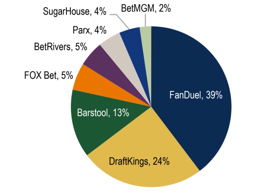 Pennsylvania online sports betting market share