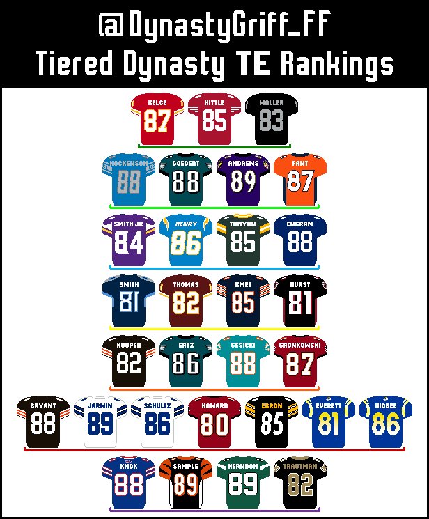  Dynasty TE Tiers Jan. 23, 2021Image courtesy of  @The_Coop