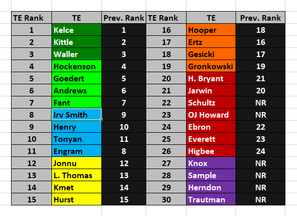  Dynasty TE Ranks Jan. 23, 2021Rankings expanded to top 30 TEs