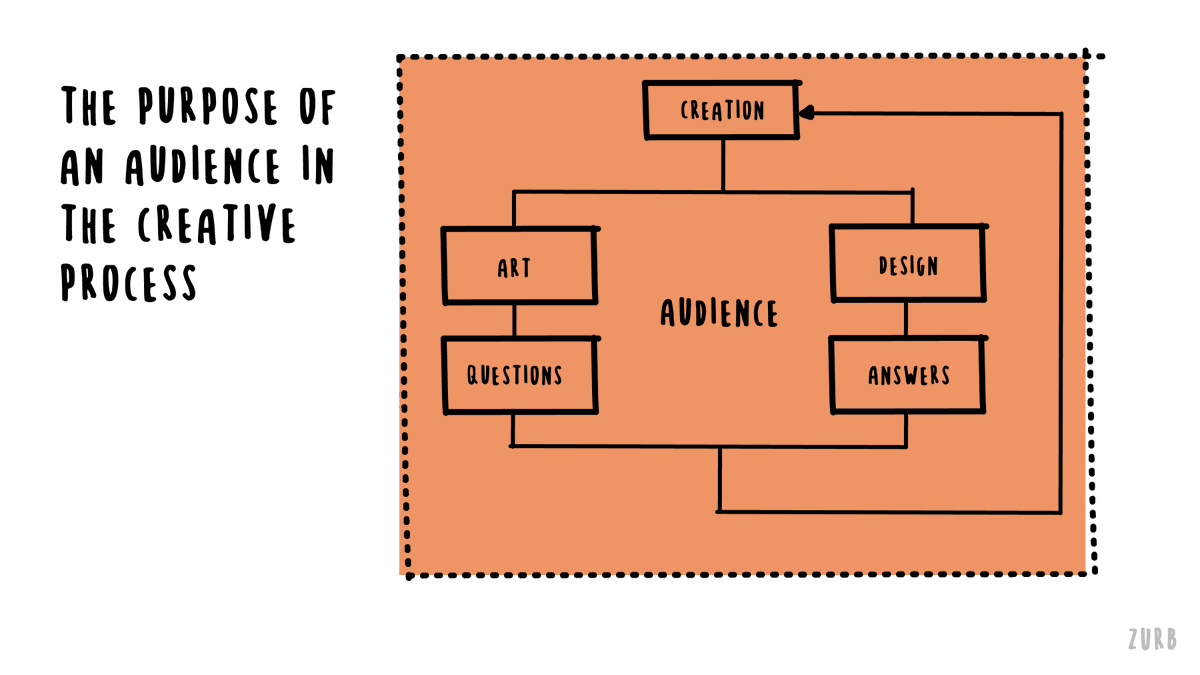 A better way to consider this problem is to view an audience as omnipresent in the creation process.This frees us up from getting dragged down in the feedback process, but it creates another hurdle. Creation is sparked by the individual. So how do we balance our attention? /4