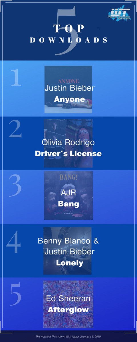 WkndThrowdown's tweet photo. Check out the #WeekendThrowdown’s Top 5 Downloads of the Week for 1/23!!
#Anyone
#DriversLicense
#Bang
#Lonely
#Afterglow https://t.co/x5kFAPSqE8