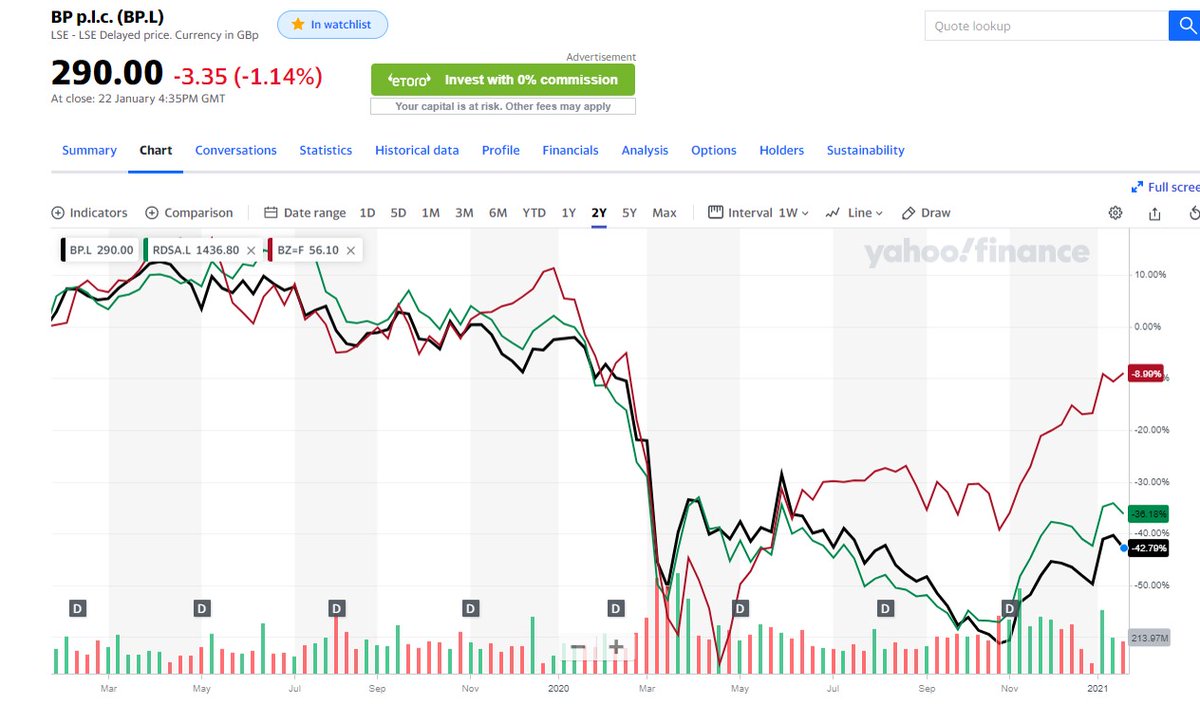  #BP  #RDSB  #XOM  #CVX Another ‘no-touch’ sector that has been largely left for dead by investors, are the integrated oil majors.Here  @BPplc,  @Shell,  @exxonmobil &  @Chevron are all trading on modest EV/EBITDA multiples of 5x-6x, alongside paying generous 5%-6% dividend yields.