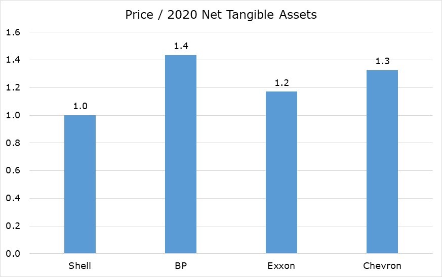 Interesting too that both  #BP and  #RDSA shareprices have materially lagged  #Brent over the past 7 months. Underperforming by >25%. 'Mean reversion trade' anyone?