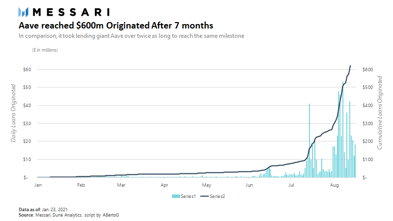 Speaking of Aave, it took them twice as long to reach $600m in originationsIt’s worth noting that  $AAVE mcap was $685m at that equivalent point in Aug. where they were seeing similar hockey stick growth Their mcap now sits at $2.5b representing a 4x since then.