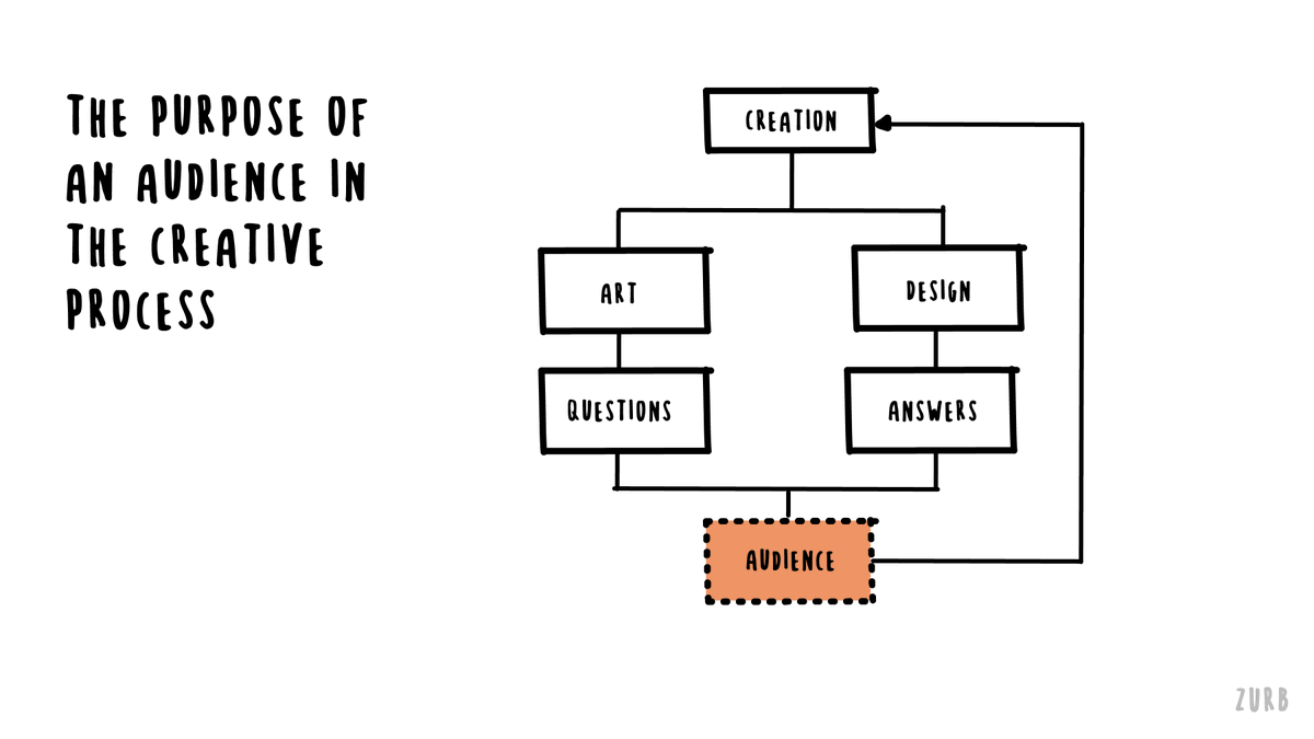 Art creates questions. Design provides answers.You may not agree.An audience though is a way to gauge if you are meeting your objectives, whether that is getting attention, or solving a problem for someone with your design. /2