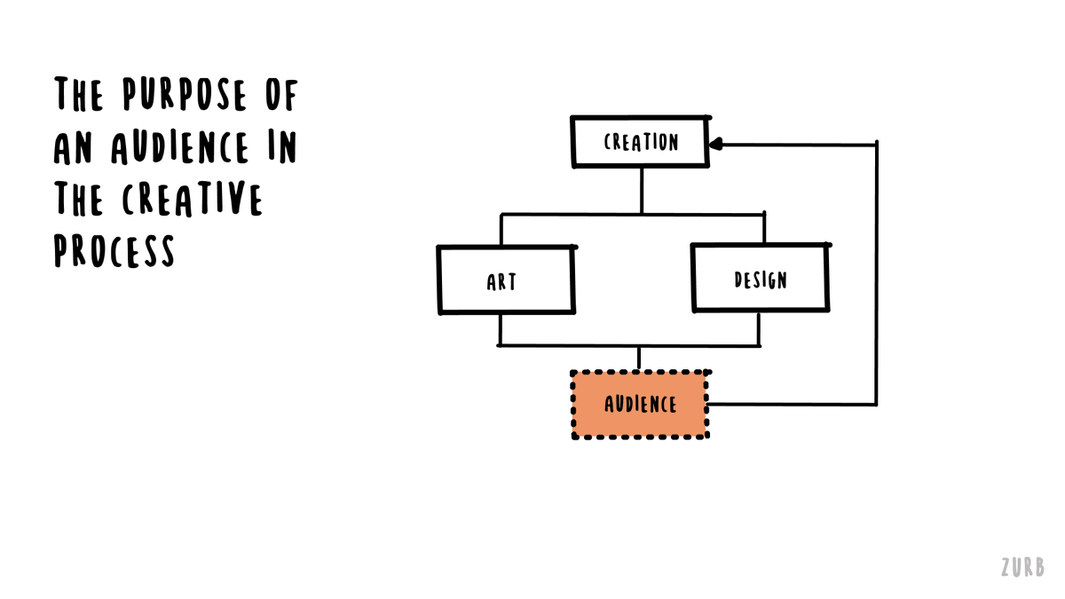 The idea that we create “art for art’s sake” never made sense to me. The purpose of a creative act as an end in itself limits our learning and fulfillment. Doesn't matter if it's art or design. Who wants to ignored? /1