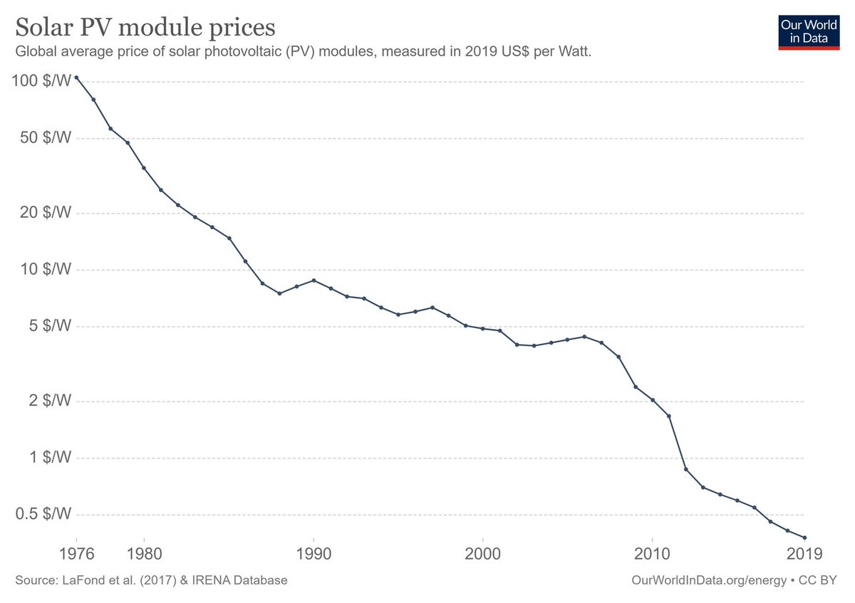 2/It's true that solar, for example, has come down in cost by a truly stunning amount.This is a LOG plot. Check out the y-axis!