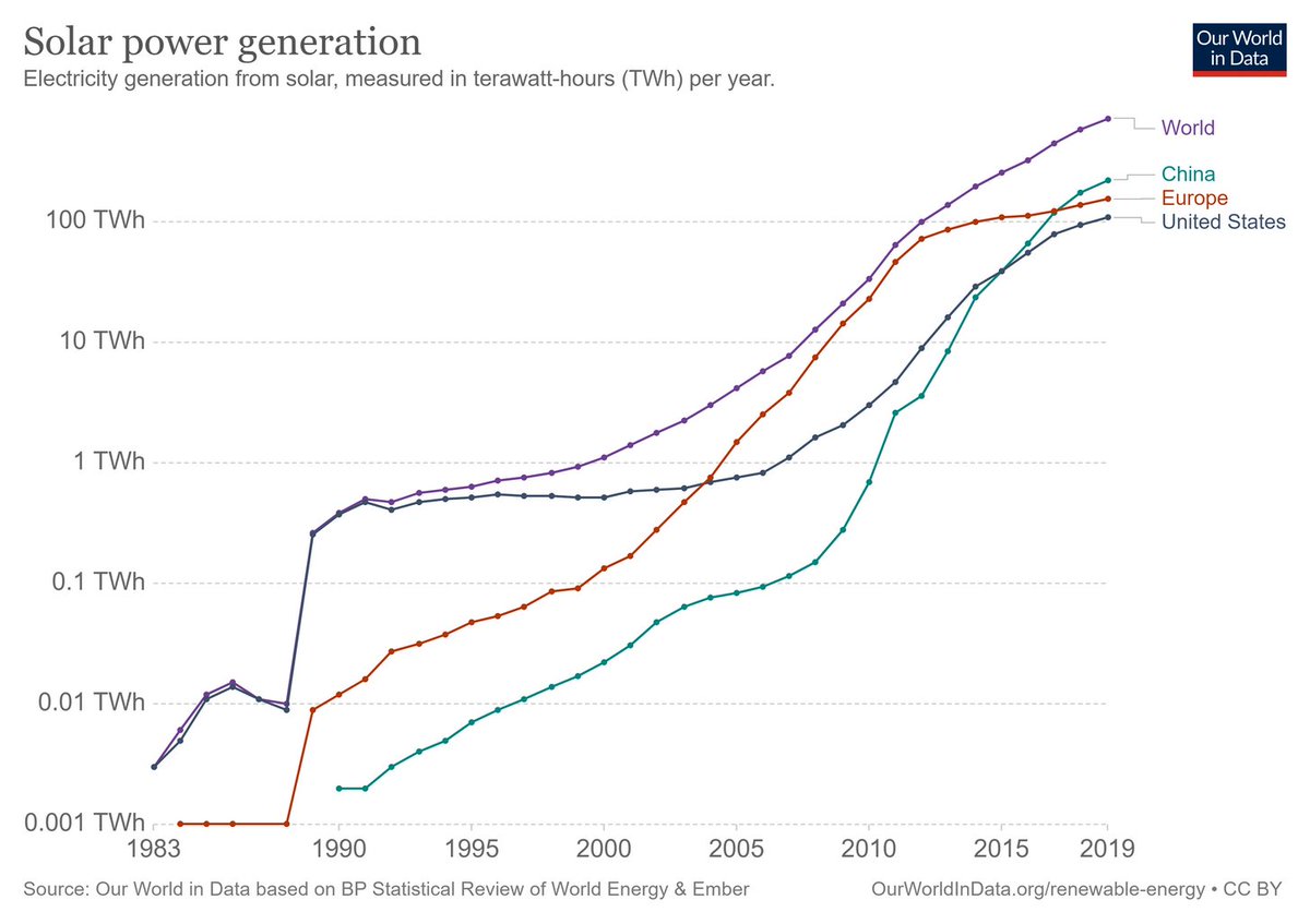 4/Solar installation is ramping up at an exponential rate:But that's from a very low base. It's still only maybe 3% of global electricity generation!