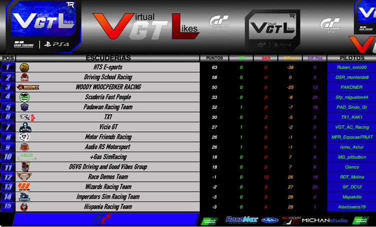Listas de pilotos confirmandos  para esta noche <a href="/gt_likes/">VirtualGTLikes</a>  a tope En breve #titaniumredteam sale a competir en VirtualGTLikes. 
Doble carrera apasionante cada jornada los sábados noche Gr3 y luego la categoría reina 

📺 21:00
🎙️ youtube.com/user/pianoluca…

twitch.tv/titanium__red