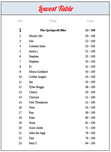 HeritageSnapper's tweet photo. Final results of the Heritage Snaps Covid Quiz of the Year(s) #newyearquiz https://t.co/eoO3ekmF40 https://t.co/zDmh7MHKHU