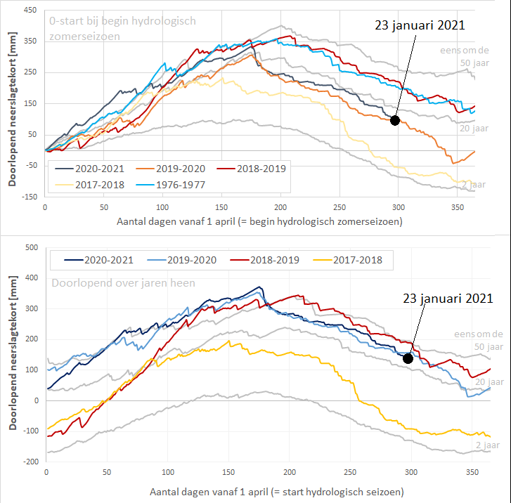 Regen van afgelopen weken heeft deugd gedaan: opgebouwd neerslagtekort (=gecombineerd effect neerslag &amp; verdamping) is gedaald tot 100tal mm. Freatische grondwaterstanden zullen wel volgen met enkele weken vertraging. Situatie nu vergelijkbaar met vorig jaar #droogteupdate