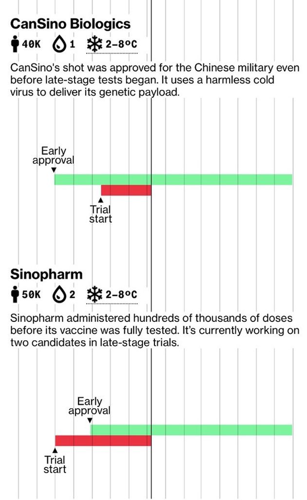 4) I found the other 1 dose vaccine - it’s call the CamSino Biologics vaccine. Also doesn’t need freezing. It is used by Chinese military so far. we’ve been waiting for P3 results though.