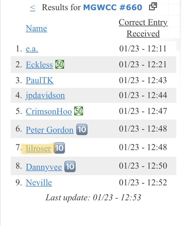 BrettRose710's tweet photo. Wow! I think this may be my first top ten #MGWCC finish ever! In rarified air this week among some crossword royalty! Thanks @metabymatt #TeamYep https://t.co/KGF7FOEHPX