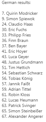 borek99's tweet photo. Na Alpen Cupie w Oberhofie z 20-osobowej grupy 🇩🇪 juniorów punkty zdobyło ledwie 4, z czego 3 w tym roku kończy wiek juniorski:
7. #Modricker ('01)
9. #Spiewok ('02)
24. #Haas ('01)
30. E. #Fuchs ('01)
#skijumpingfamily https://t.co/suDQGKR6vq