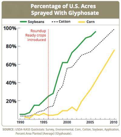 The only nesting site in the world for this incredible insect is the cardiotoxic milkweed, once abundant along this route. Milkweed populations have collapsed in recent decades with accelerating agricultural herbicide use. The monarch is now spiraling toward extinction.