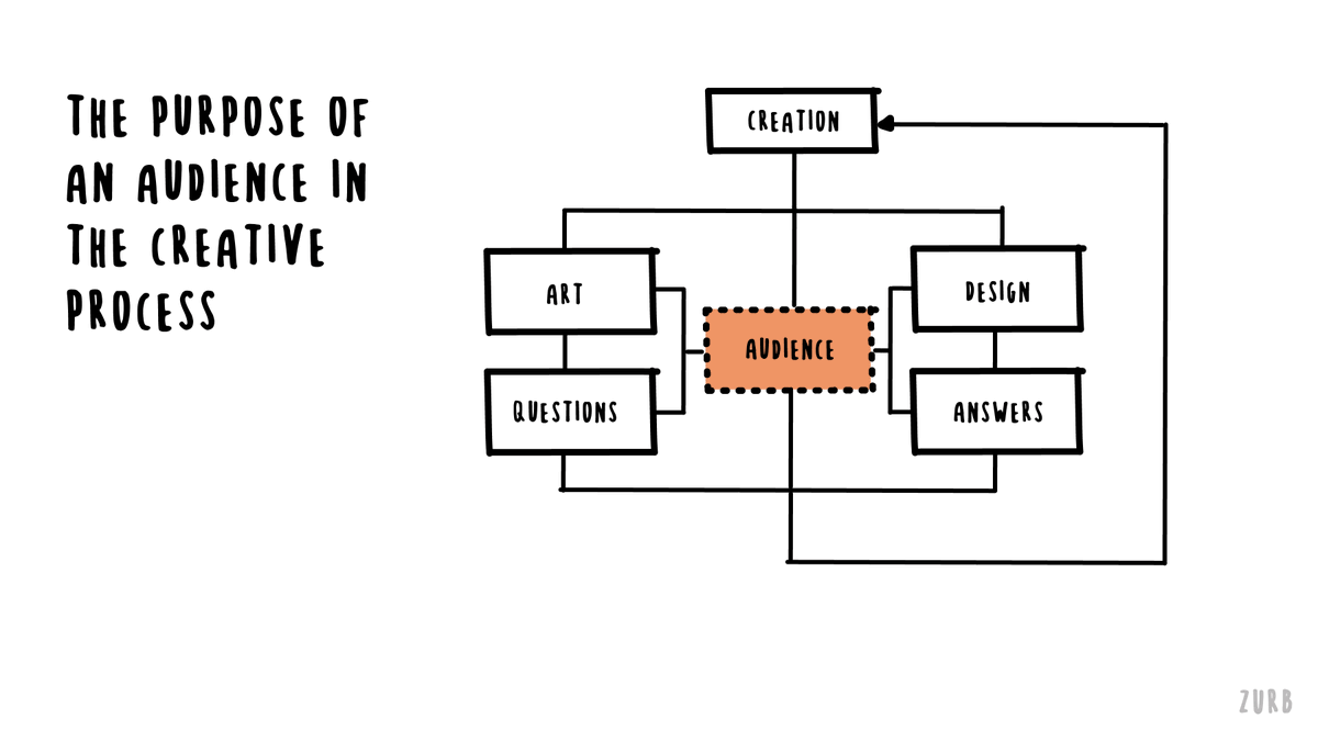 If an audience is a part of creation, why do so many people and organizations wait to bring an audience into the creation process?My hunch is that an audience makes the creative process harder to complete or manage. There become too many ways to consider the feedback. /3