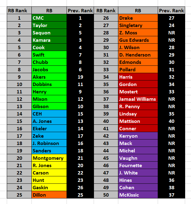  Dynasty RB Ranks Jan. 23, 2021Rankings expanded to top 50 RBs