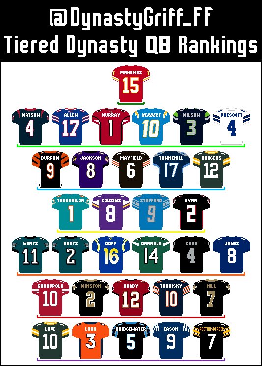  Dynasty QB Tiers Jan. 23, 2021Image courtsey of  @The_Coop
