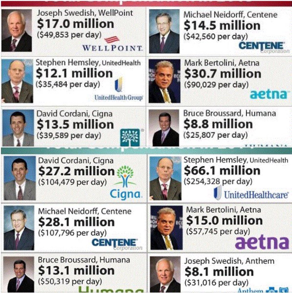 We are going to let millions of people die in the next 4 years. hundreds of thousands of them for the sole reason that the people below will profit from it. Whether that’s of any consequence to you or not it’s an undeniable fact.