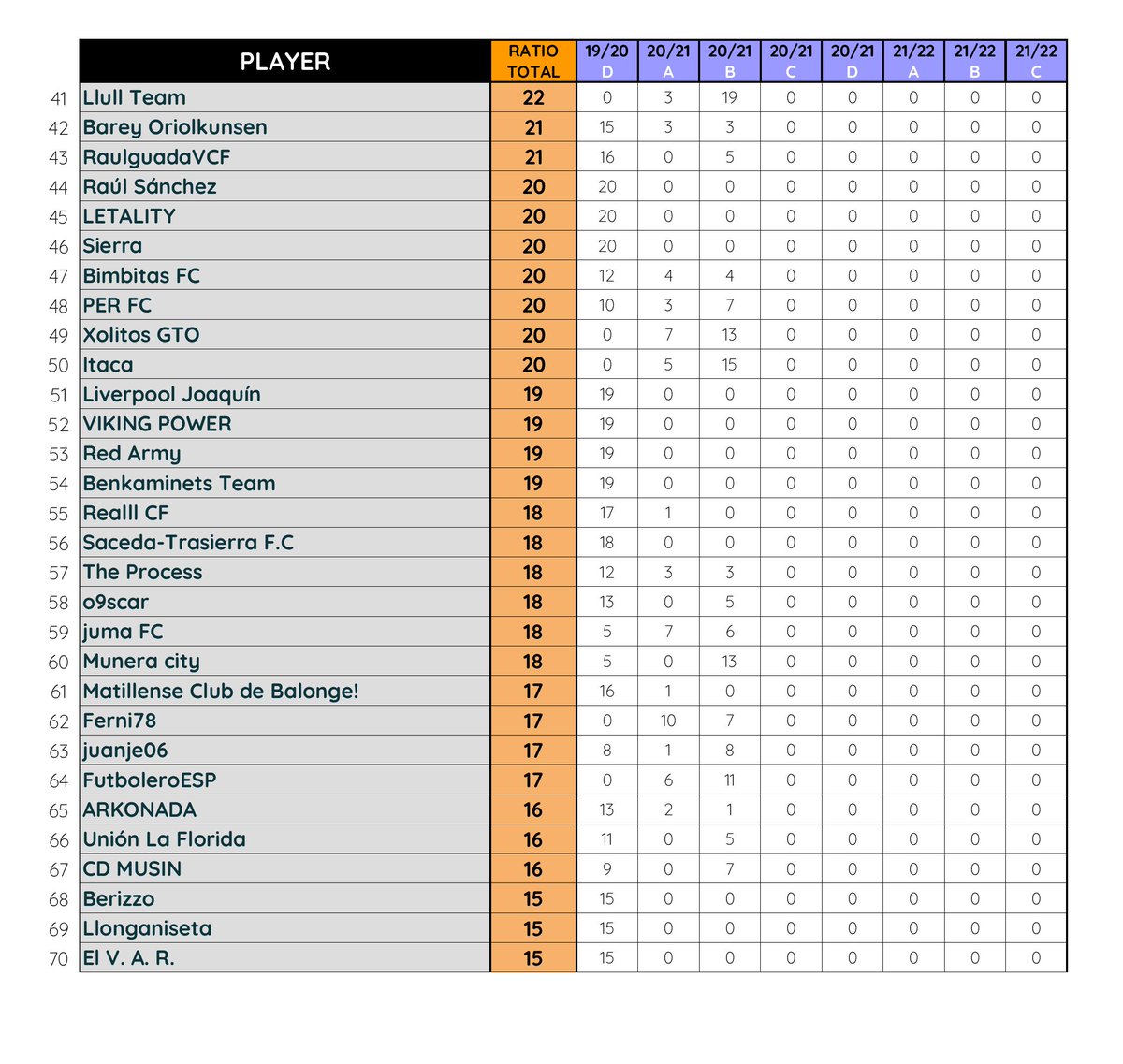 Ranking THE BEST PLAYER FANTASY

Puestos del 4⃣1⃣ al 7⃣0⃣

'Territorio de veteranos y campeones'.
Y de aquellos que vienen de abajo y se mezclan con los que bajan de arriba.
Nos alegra también ver algunas importantes subidas. (sigue...)

#TheBestPlayerFantasy
#TBPF
#Biwenger