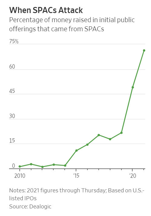 elerianm's tweet photo. Good morning. Wishing you all a wonderful weekend.
Some weekend reading: 
The @WSJ on the "hottest things in finance" -- that is, the explosive growth of #SPACs , including implications not just for #investing and #markets but also for #StartUps
https://t.co/XNh2uaTTKi
#investors https://t.co/agWRfEB9iy
