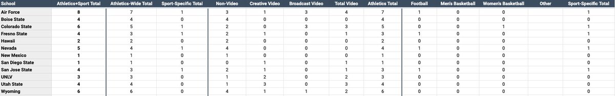 Mountain West...Average per school: 4