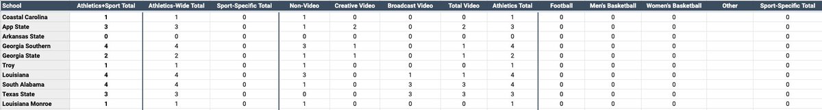 Sun Belt...Average per school: 2