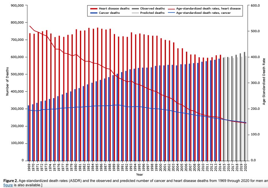 God you are a moron.Heart disease has dramatically declined since the advent of the dietary guidelines, in what can only be described as a massive success of public health.Here is one graph, from the CDC. https://www.cdc.gov/pcd/issues/2016/16_0211.htmThread about  @CarnivoreMD  https://twitter.com/CarnivoreMD/status/1352677762805469189