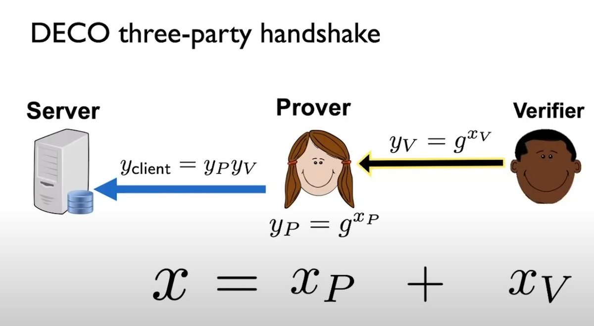 3) In DECO it looks like this:The Verifier first generates his own private key, computes the corresponding public key and sends it to the Prover.The Prover follows the same steps, but what she sends to the Server is the product of her public key and the Verifier's public key.