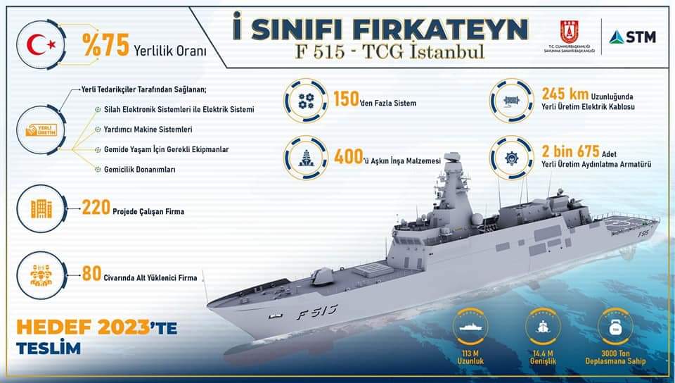 akmeseibrahim's tweet photo. #RotamızMilli HEDEFİMİZ BELLİ... ⚓
Ülkemizin gururu MİLGEM Projesi’nin 5.gemisi, 
Milli Fırkateynimiz "TCG İstanbul" denizlere indi. 

Cennet Ülkemize ve Aziz milletimize hayırlı olsun... 🇹🇷 🇹🇷
#MAVİVATAN #TCGİstanbul https://t.co/2dwwKXhRCz