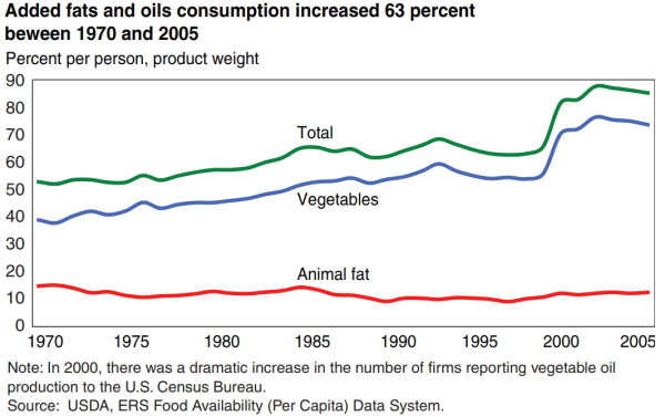 Has saturated fat intake decreased since the dietary guidelines were released in 1980? Lol no.Nobody follows the dietary guidelines, and they definitely don't eat less animal fat.But seed oil intake has increased.