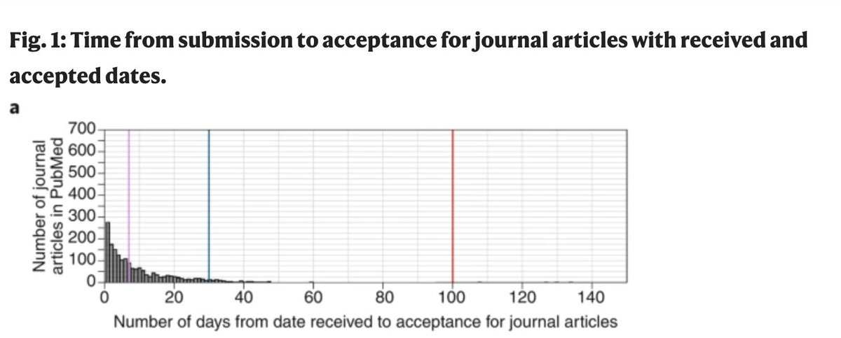 5/ Preprint had already sped up the timeline between submission and publishing in science journals but COVID dramatically accelerated that timeline. As with all change, there are costs and benefits. This  @nature chart shows the changes over time:  https://www.nature.com/articles/s41562-020-0911-0/figures/1