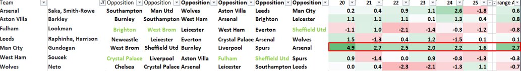 Based on FDR next 5 match ups...Gundo (Man C) Barkley (Villa)Saka/ESR (Ars)but what about the numbers?