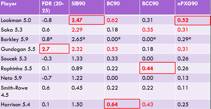 Shots in Box (per 90 min)Lookman (Ful) 2.47Gundo (Man C) 2.32Saka (Ars) 2.29Big Chances (per 90)Harrison (Lee) 0.64Lookman (Ful) 0.62Gundo (Man C) 0.53Big Chances Created (per 90)Raphinha (Lee) 0.44Harrison (Lee) 0.43Saka (Ars) 0.35now NpXg..