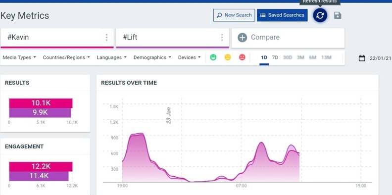 Today's Tag Count 🔥

#Kavin - 10.1K
#Lift -9.9K